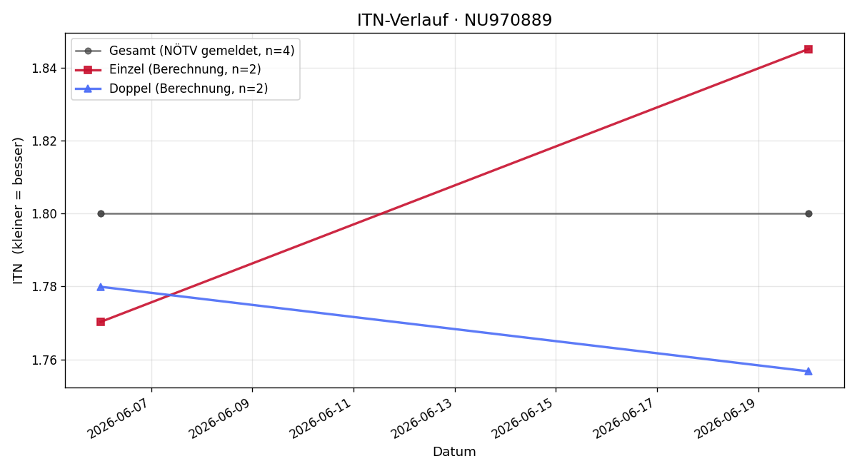 ITN-Verlauf Daniel Balaščák