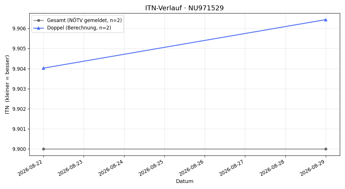 ITN-Verlauf Marie-Luise Pflug