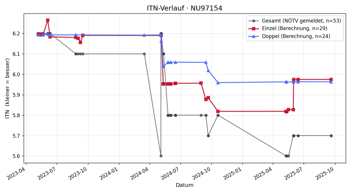 ITN-Verlauf Michael Vajk