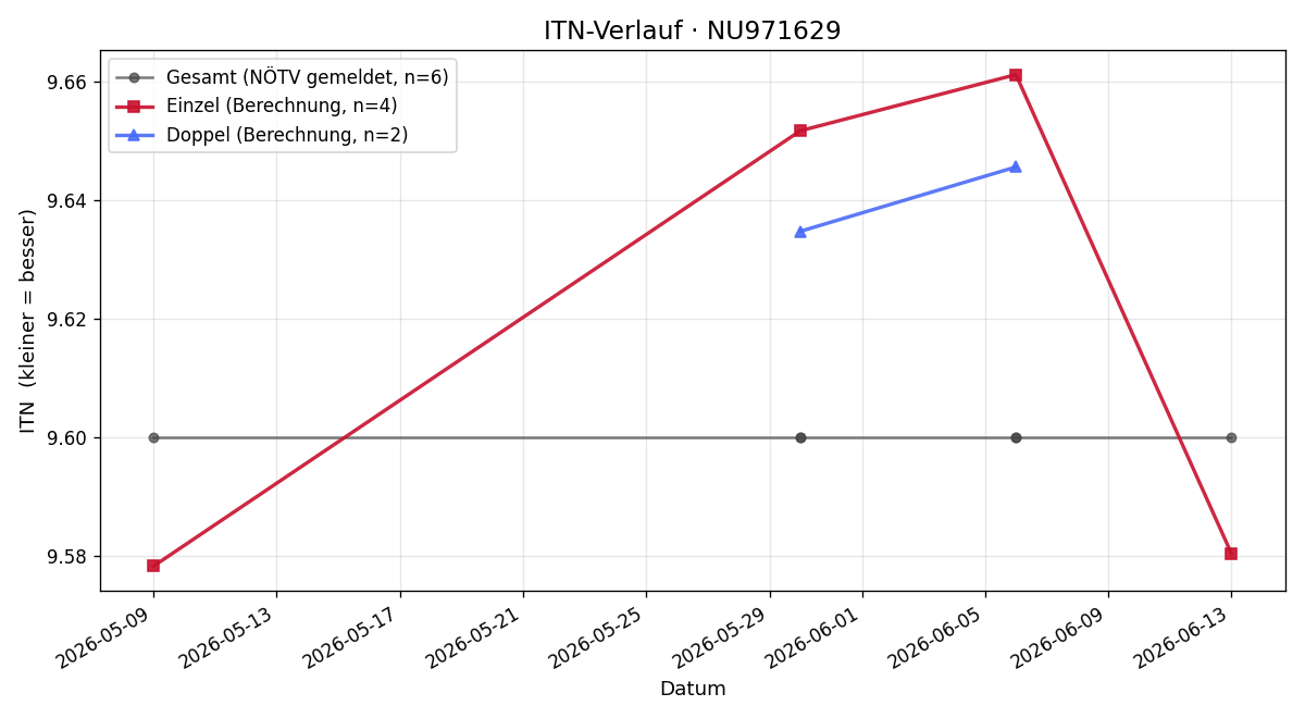 ITN-Verlauf Ines Burmetler