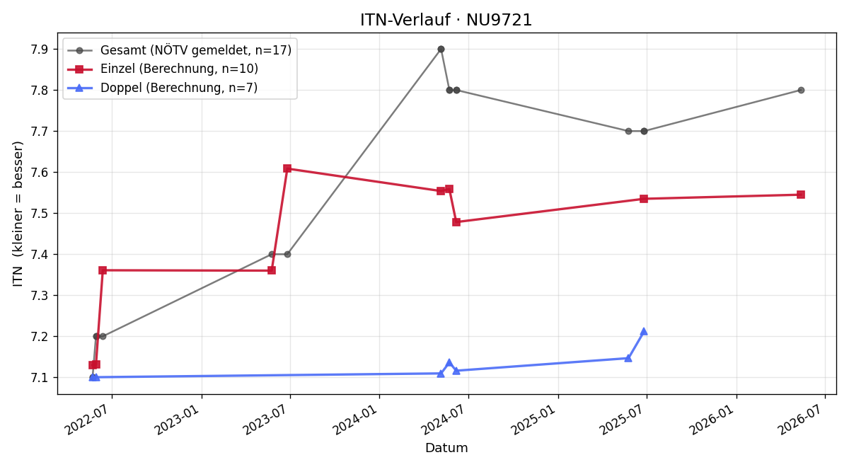 ITN-Verlauf Thomas sen. Holzgruber