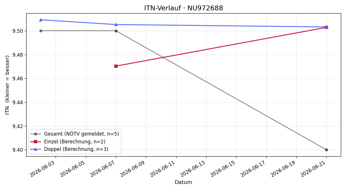 ITN-Verlauf Marco Schmidberger
