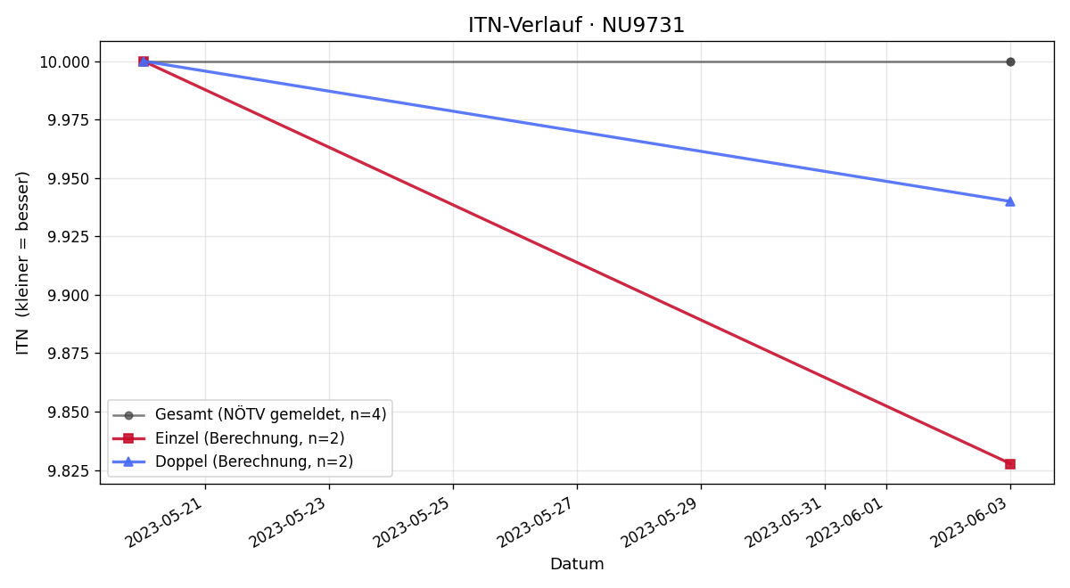 ITN-Verlauf Ursula Gajer-Tschank