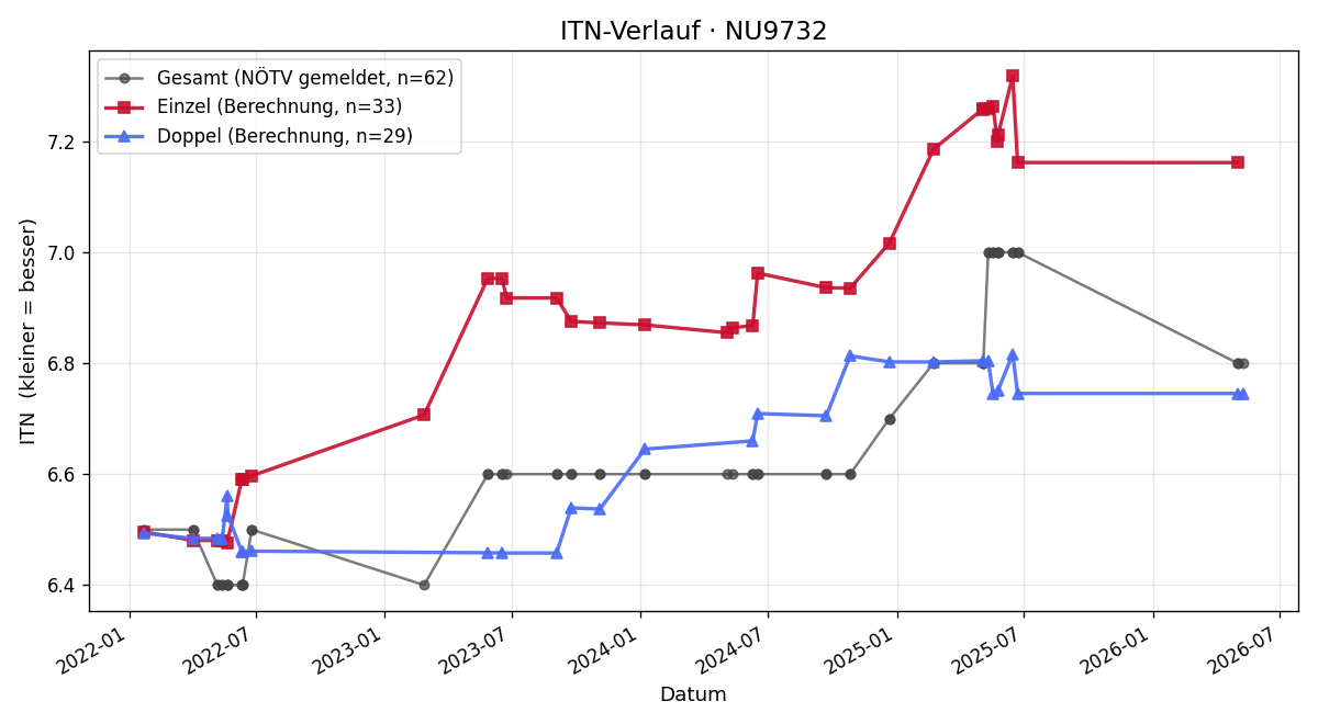 ITN-Verlauf Ursula Sturm