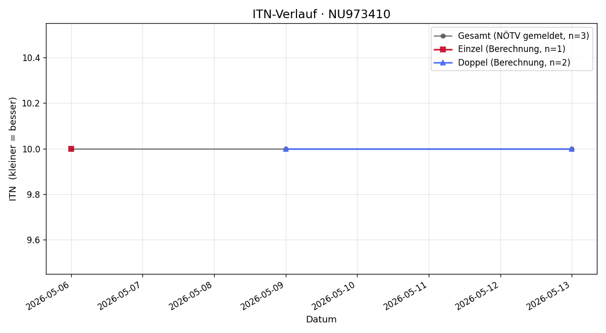 ITN-Verlauf Andreas Hodan