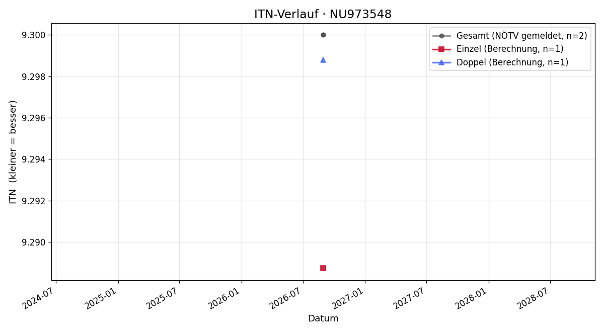 ITN-Verlauf Mario Steger