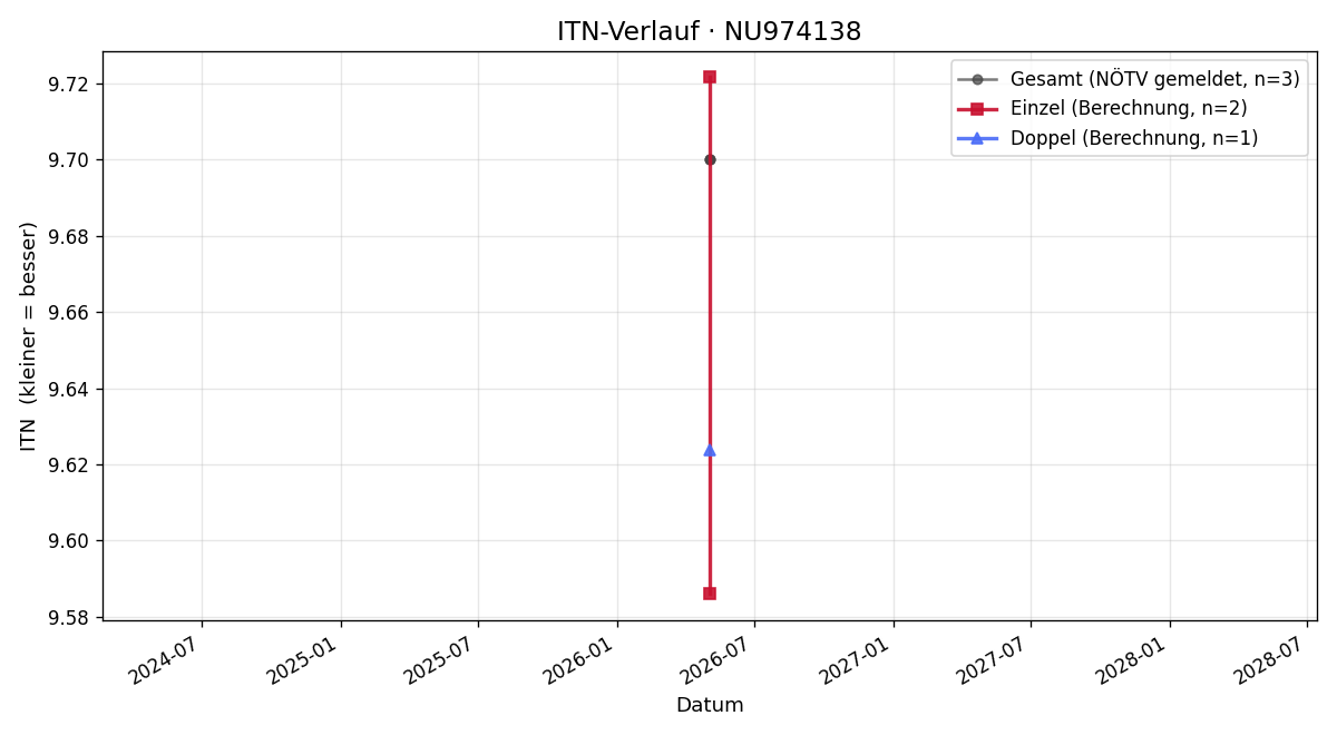 ITN-Verlauf Philipp Schnabl-Ivankov