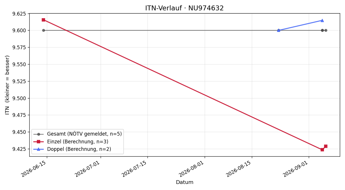 ITN-Verlauf Kurt Graber