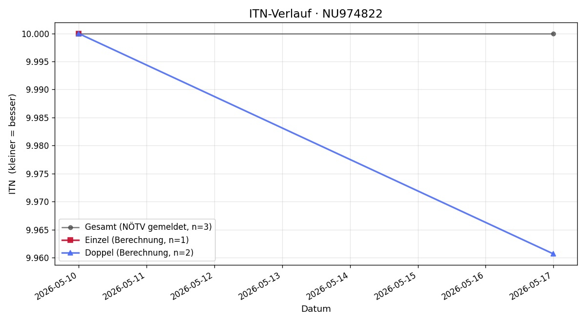 ITN-Verlauf Georg Breitler