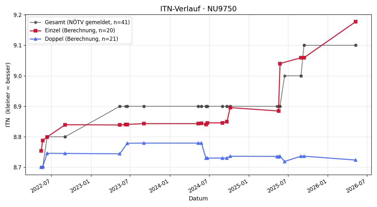 ITN-Verlauf Joachim Flich