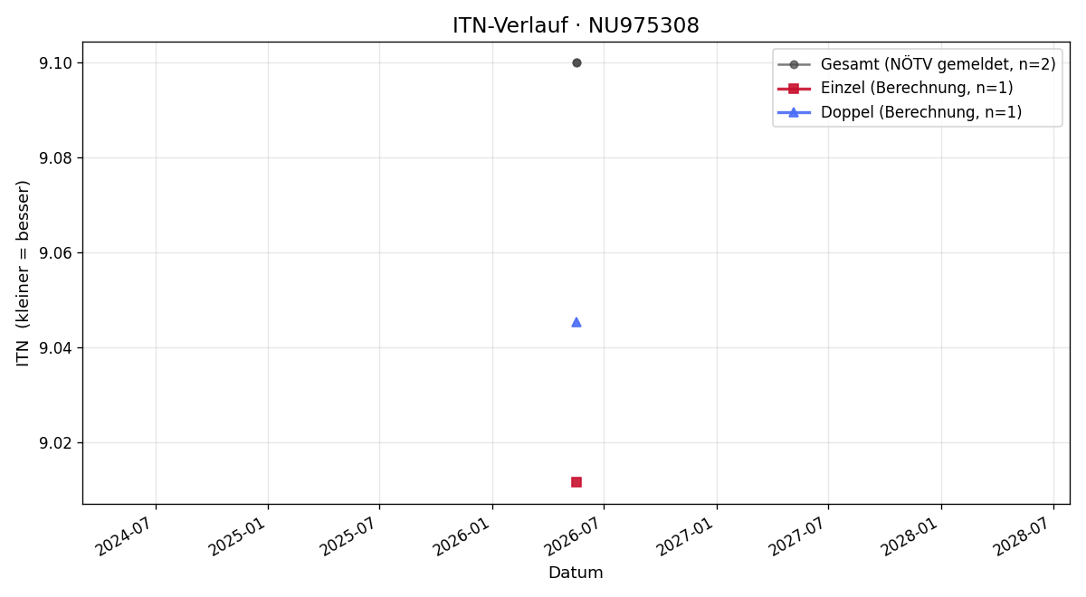 ITN-Verlauf Samuel Rossmann