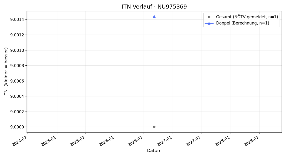 ITN-Verlauf Christian Feigl