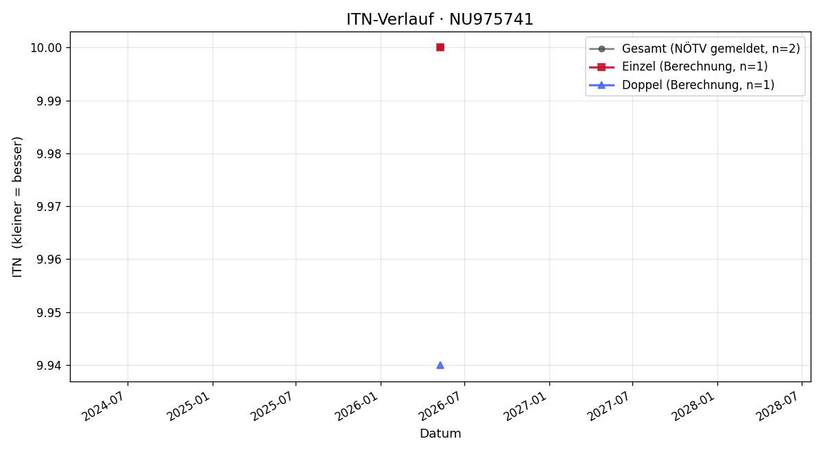 ITN-Verlauf Roman Bründl