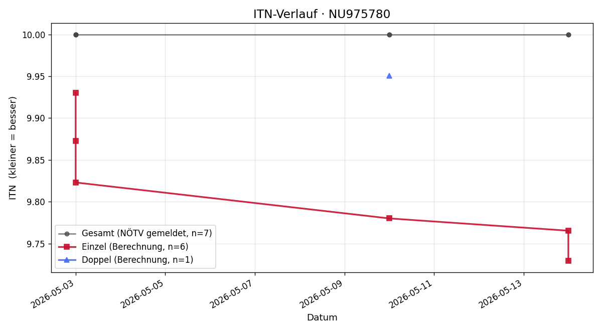 ITN-Verlauf Adrian Yordanov