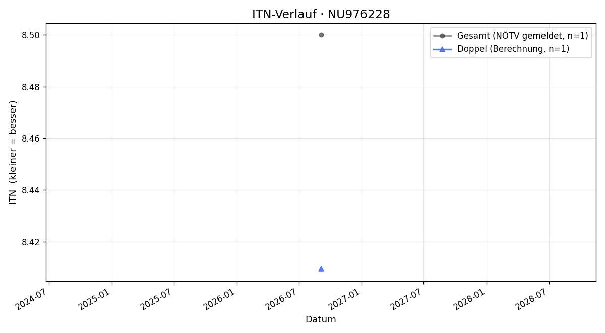 ITN-Verlauf Georg Galler