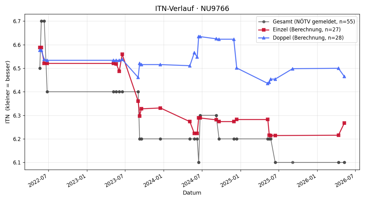 ITN-Verlauf David Baumholzer