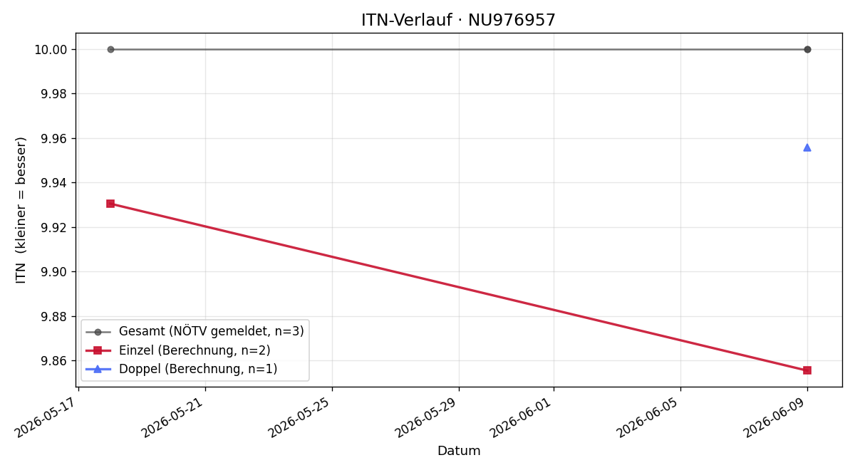 ITN-Verlauf Carli Katherl