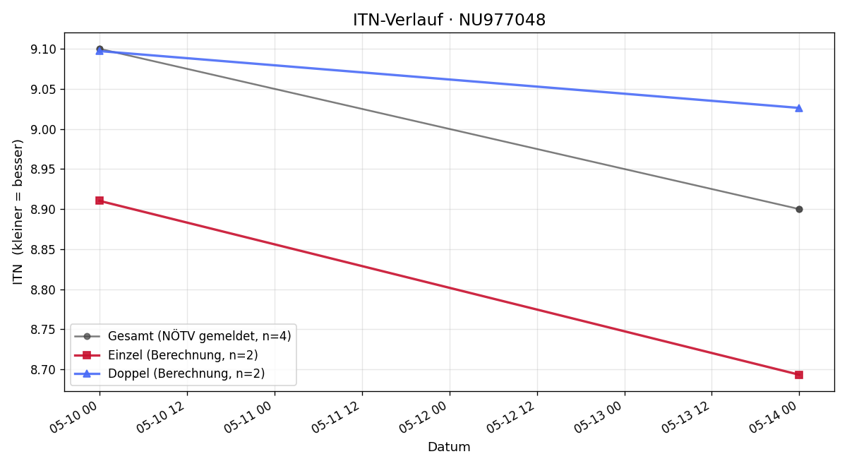 ITN-Verlauf Bernhard Allmer