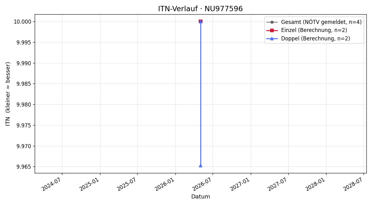 ITN-Verlauf Konstantin Habermann
