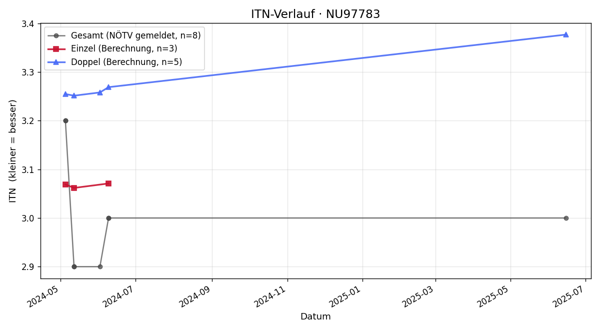 ITN-Verlauf Raphael Schmied