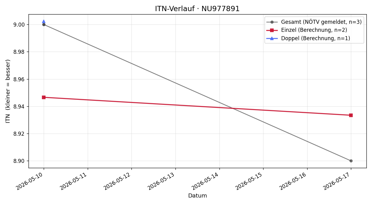 ITN-Verlauf Harald Roscher