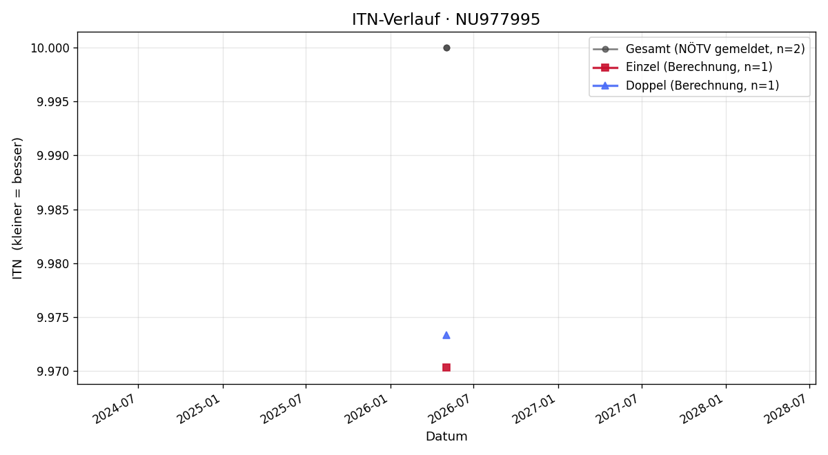 ITN-Verlauf Tobias Groll
