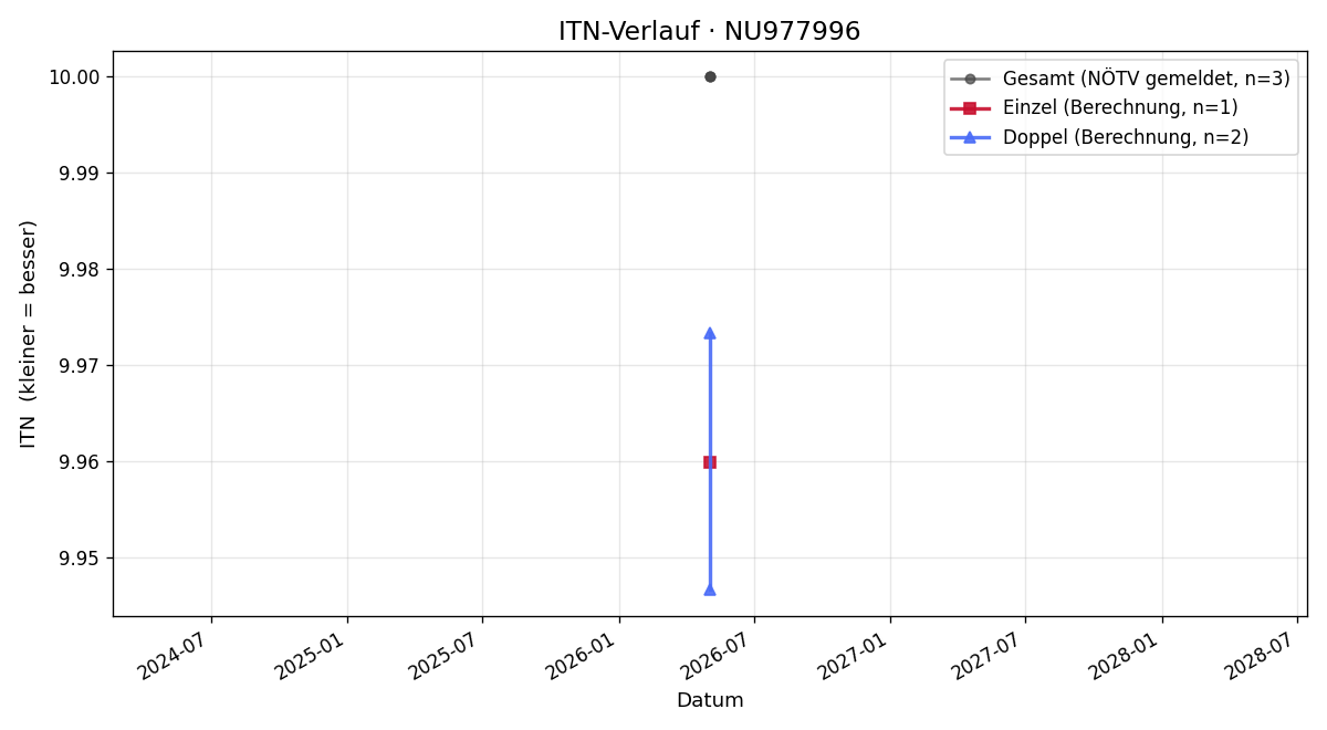 ITN-Verlauf Tobias Polt