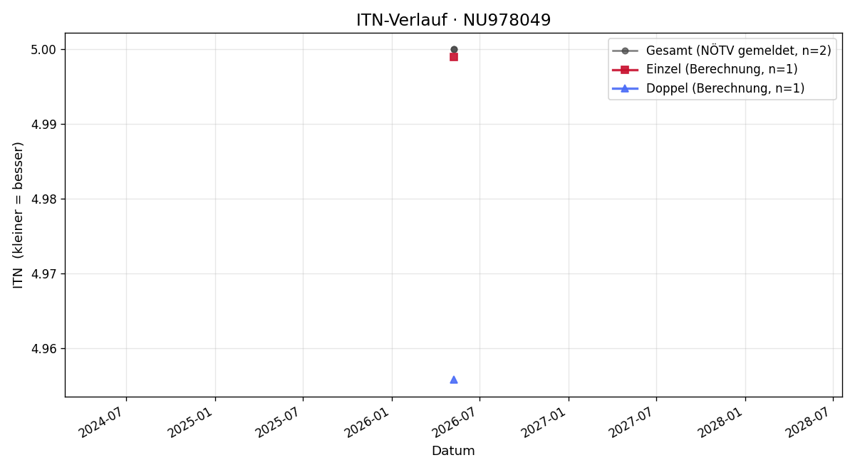 ITN-Verlauf Hana Georgievska