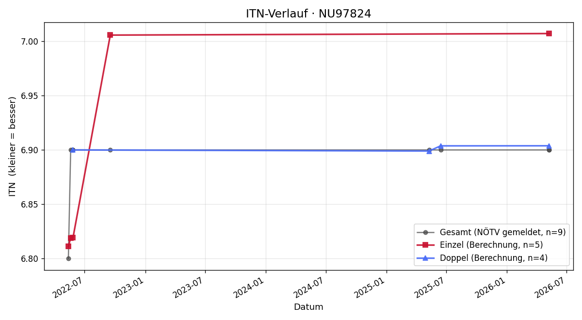 ITN-Verlauf Thomas Schöbinger