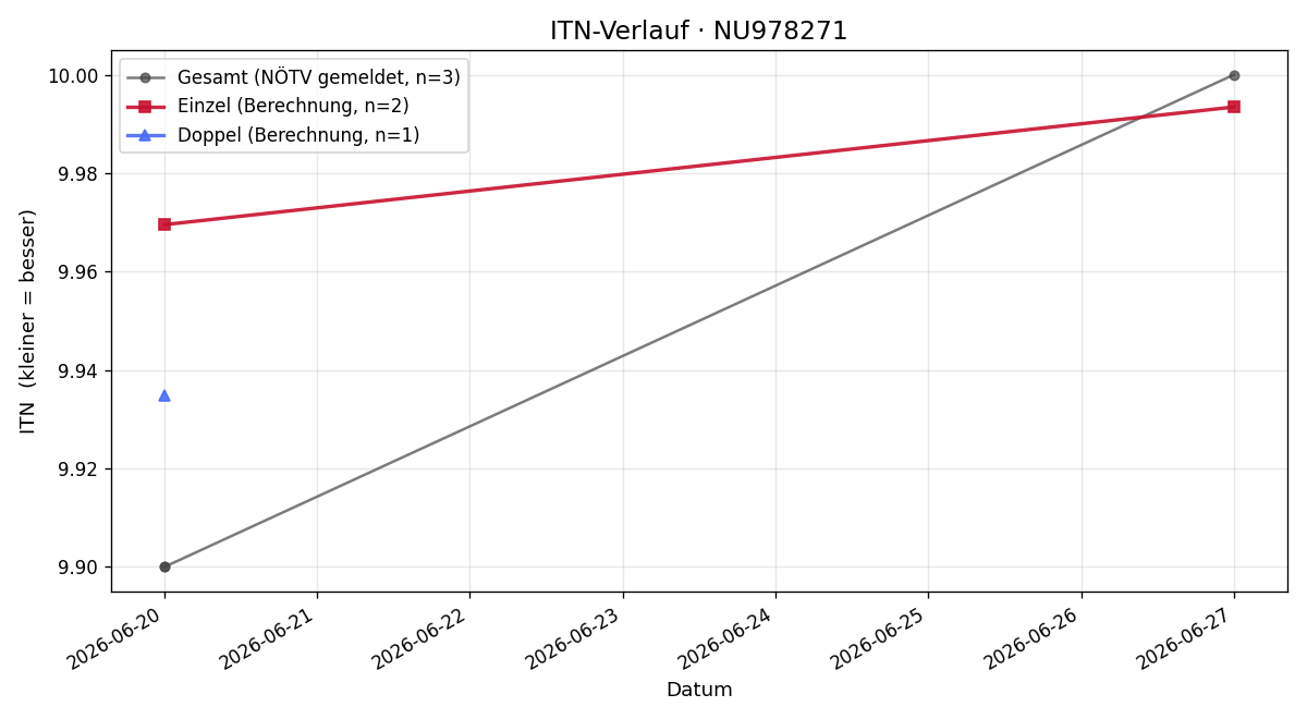 ITN-Verlauf Cornelia Figl