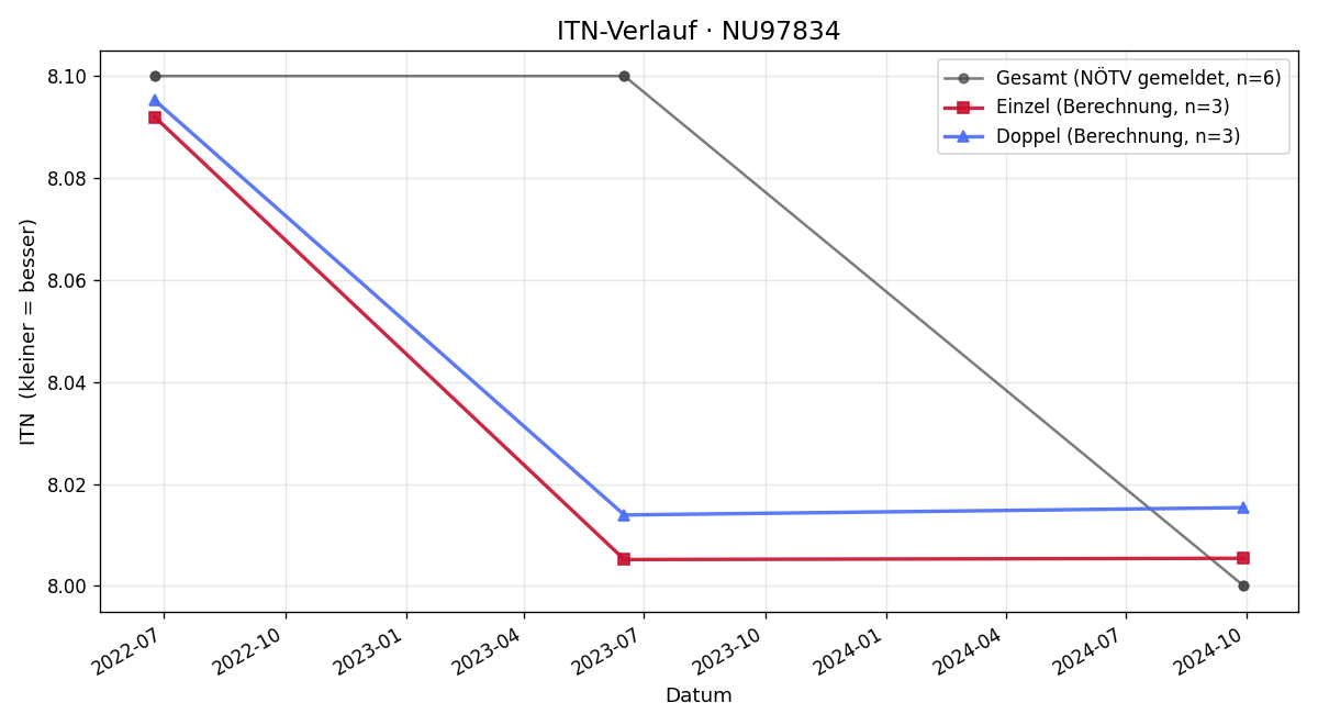 ITN-Verlauf Otto Ressner