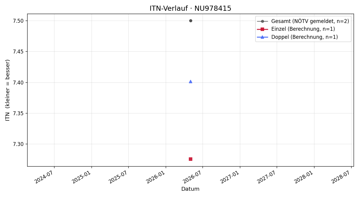 ITN-Verlauf Luc Palmer