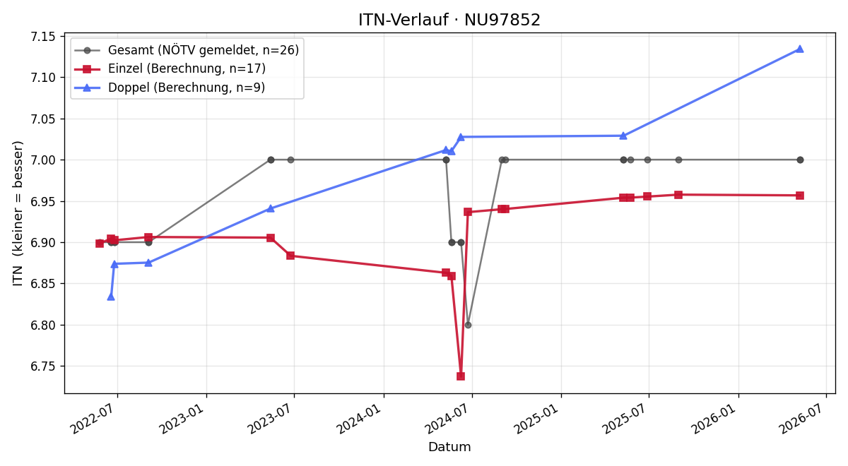 ITN-Verlauf Hans Ganter