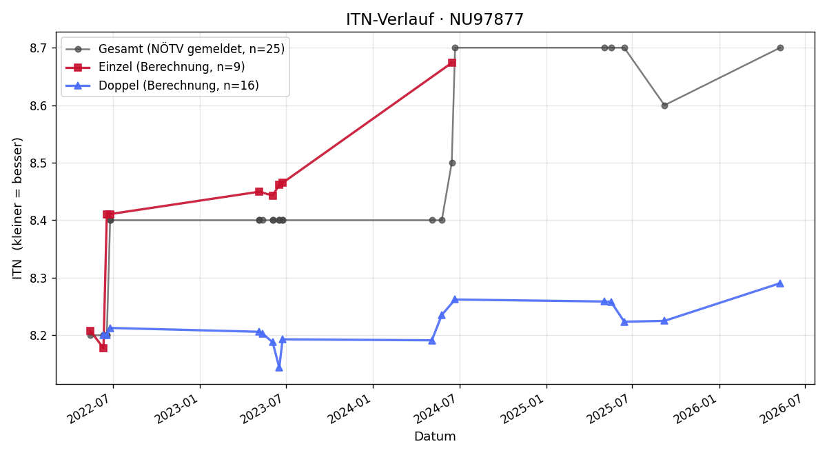 ITN-Verlauf Doris Krippel