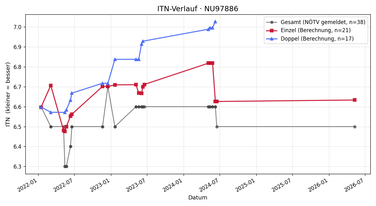 ITN-Verlauf Daniel Barak