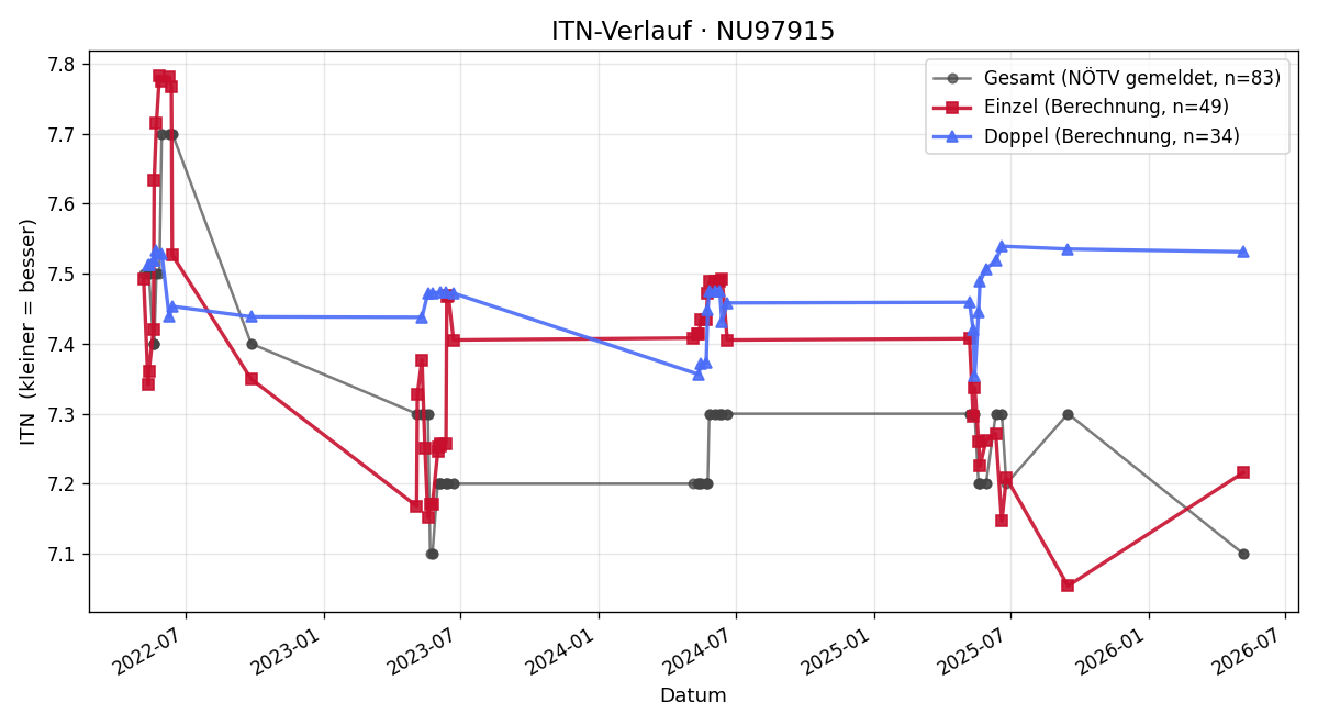 ITN-Verlauf Franz Muck