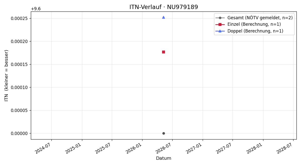 ITN-Verlauf Raphael Stangl