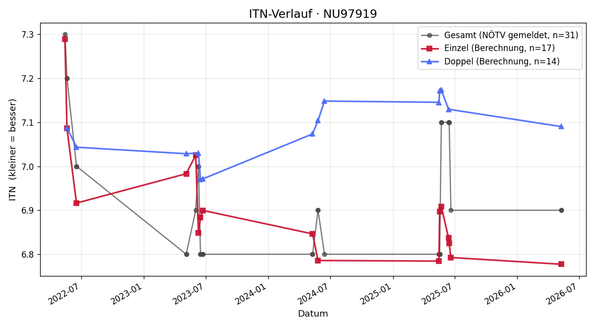 ITN-Verlauf Doris Hinterecker