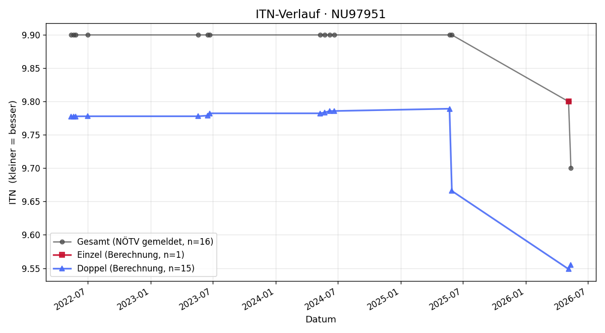 ITN-Verlauf Herwig Maxa