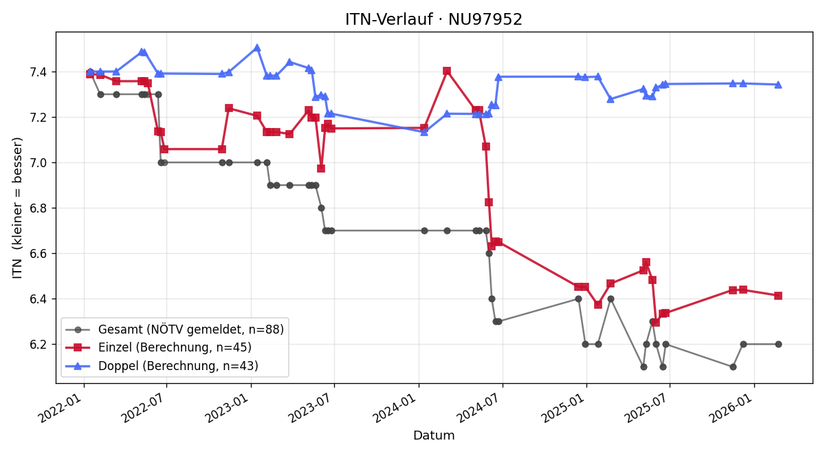 ITN-Verlauf Hannes Ehebruster