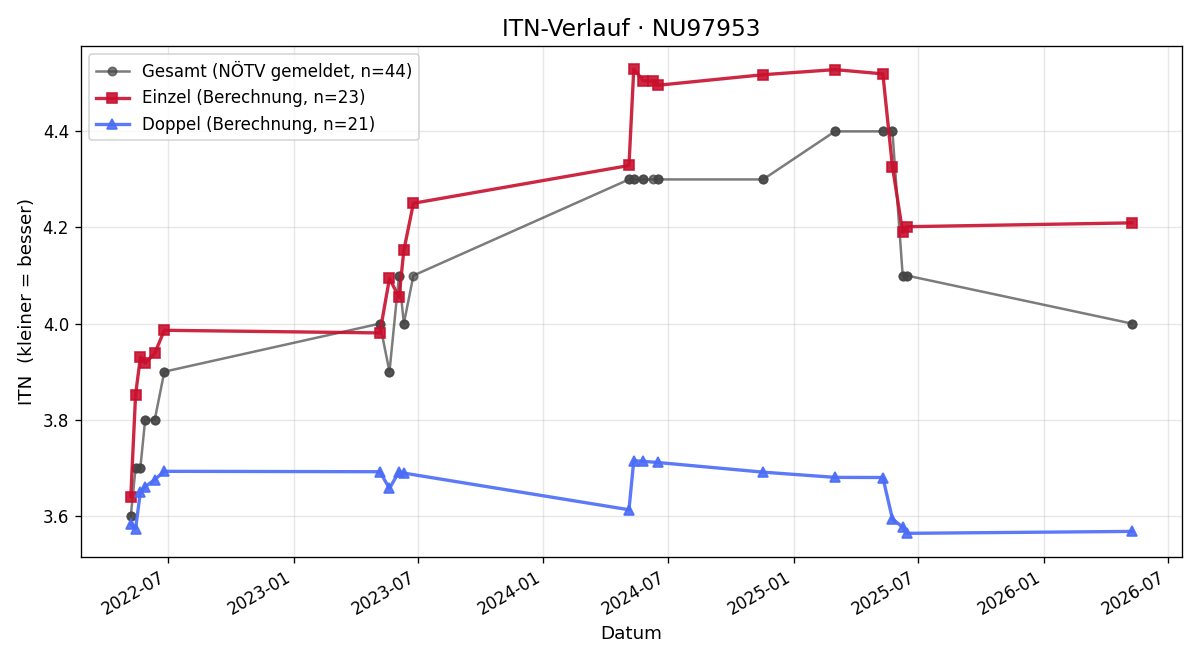 ITN-Verlauf Peter Korec