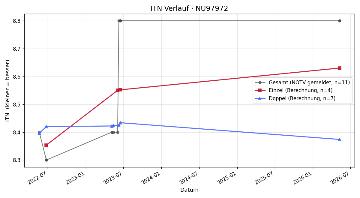 ITN-Verlauf Walter Voglhuber