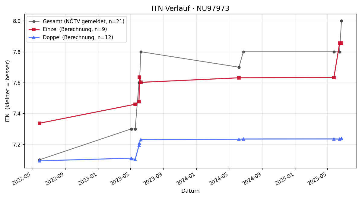 ITN-Verlauf Gerhard Kolm