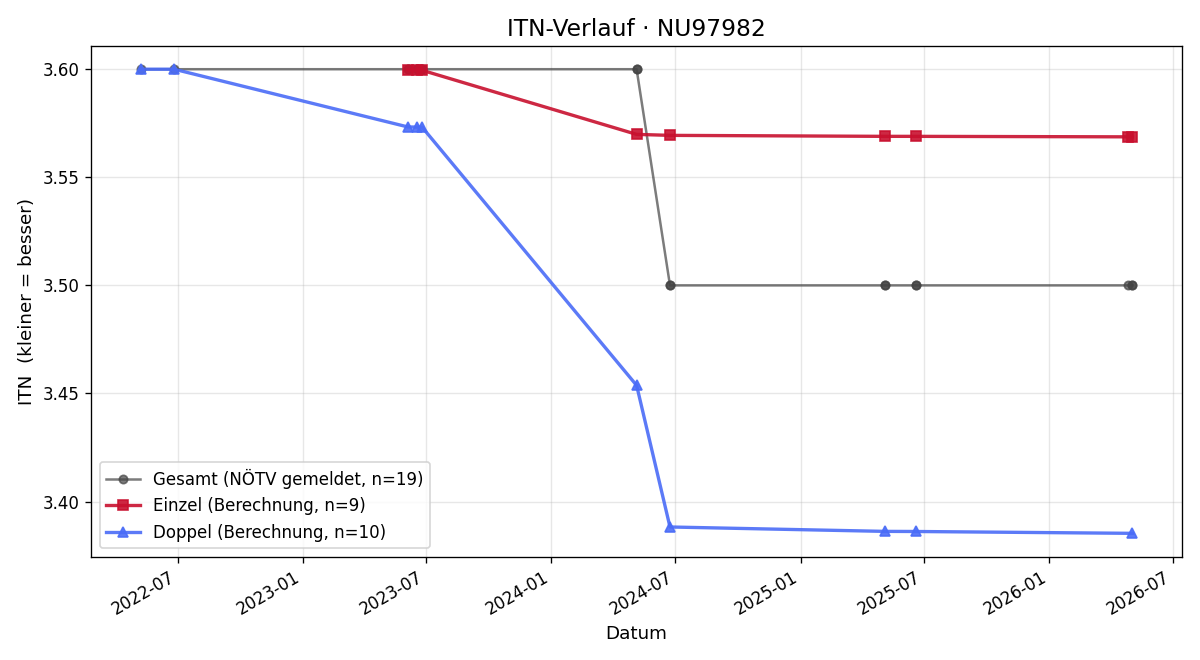 ITN-Verlauf Christoph Krenn
