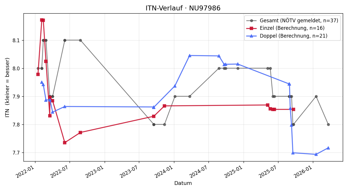 ITN-Verlauf Rudolf Moser