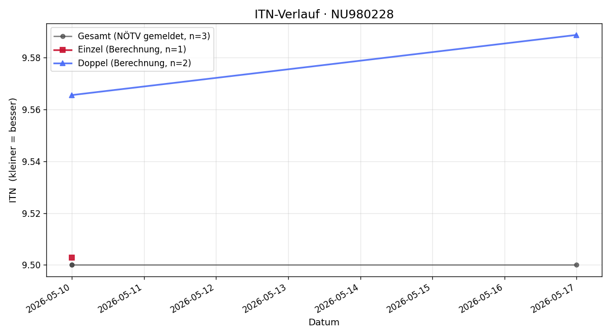 ITN-Verlauf Ermin Arnautovic