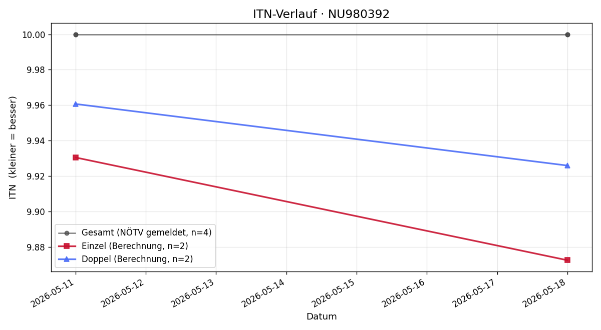 ITN-Verlauf Tobias Wagner