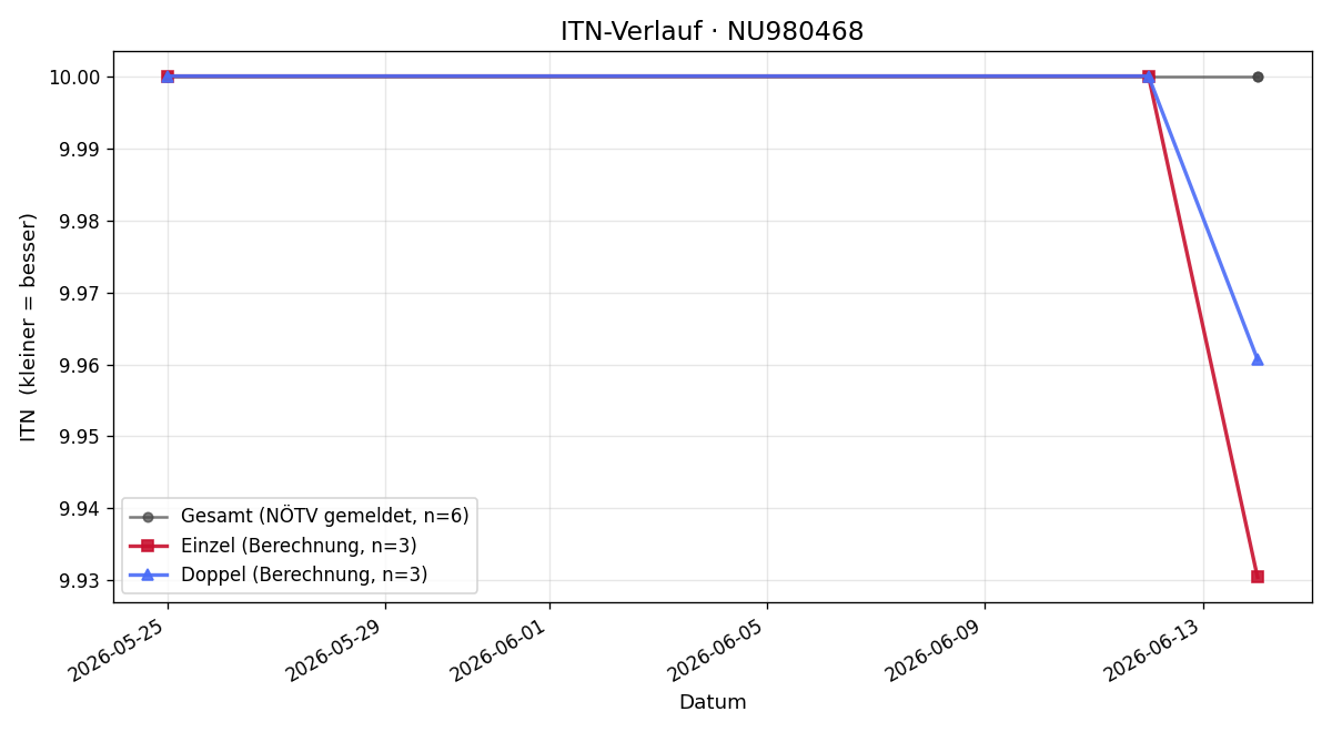 ITN-Verlauf Sebastian Winter