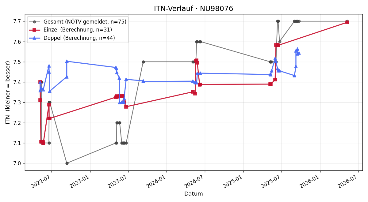 ITN-Verlauf Manfred Köffler