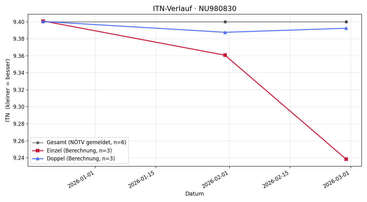 ITN-Verlauf Johanna Steinhart